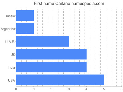 Given name Caitano