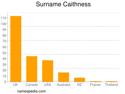 Surname Caithness