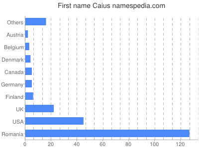 Given name Caius