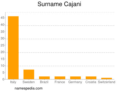 Surname Cajani