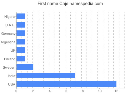 Given name Caje