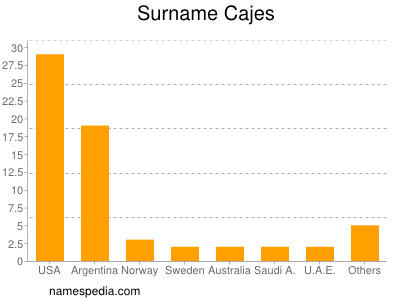 Surname Cajes