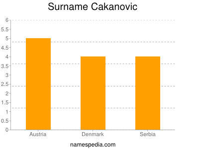 Surname Cakanovic