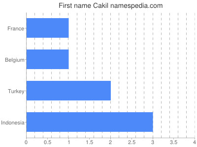 Given name Cakil