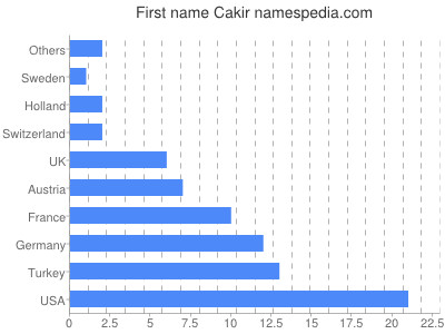 Given name Cakir