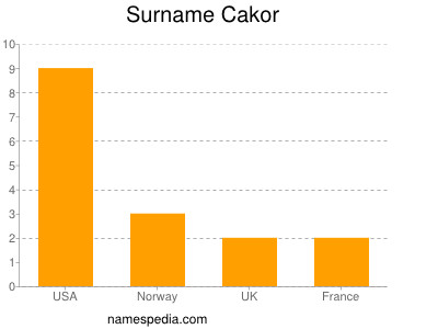 Surname Cakor