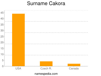 Surname Cakora