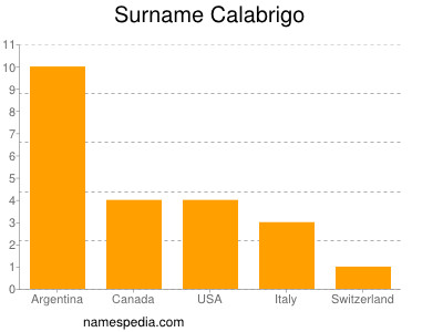 Surname Calabrigo