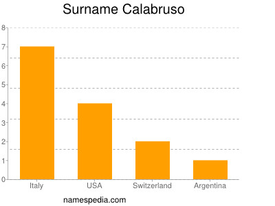 Surname Calabruso