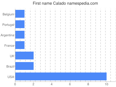 Given name Calado