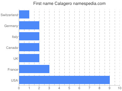 Given name Calagero