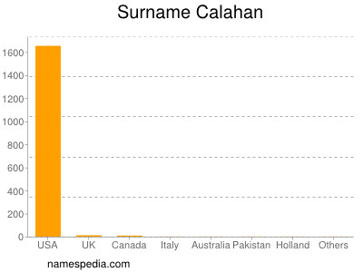 Surname Calahan