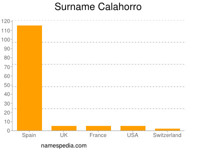 Surname Calahorro