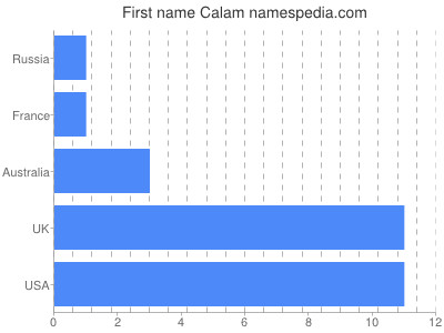 Given name Calam