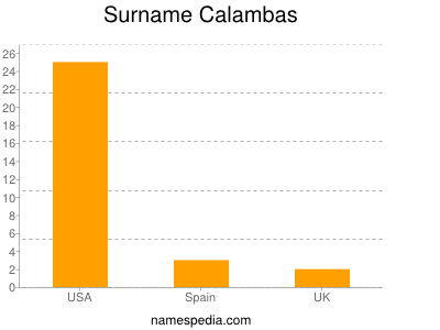 Surname Calambas