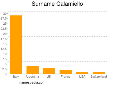 Surname Calamiello