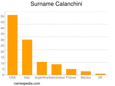 Surname Calanchini