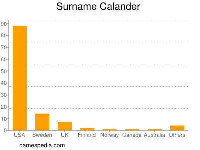 Surname Calander