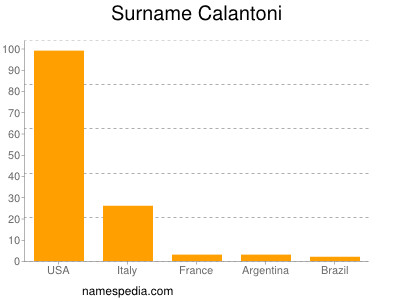 Surname Calantoni
