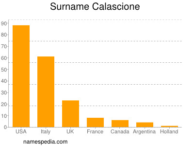 Surname Calascione