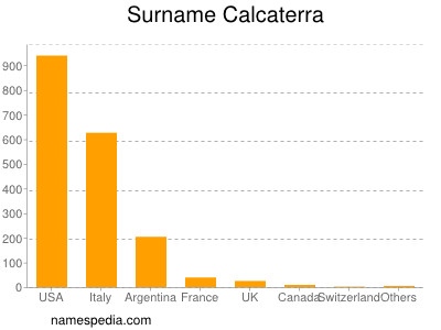 Surname Calcaterra