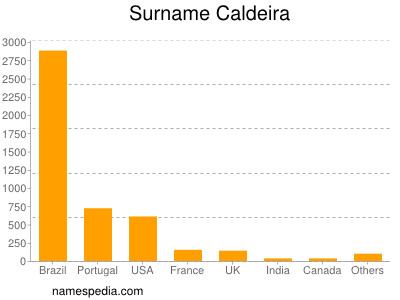 Surname Caldeira