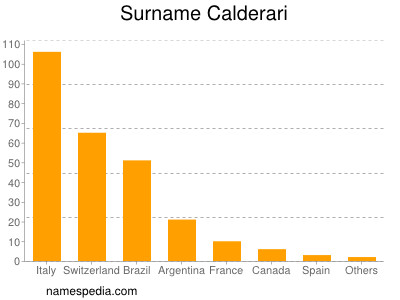 Surname Calderari