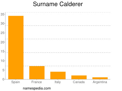 Surname Calderer