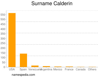 Surname Calderin