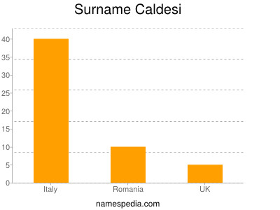 Surname Caldesi