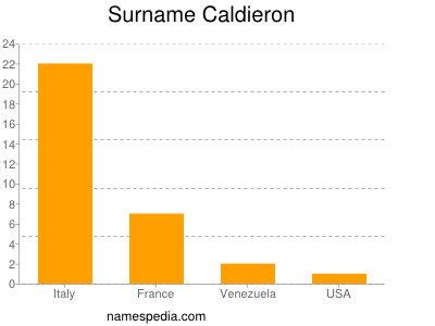 Surname Caldieron