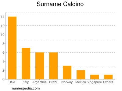 Surname Caldino