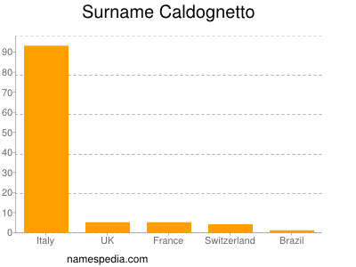 Surname Caldognetto