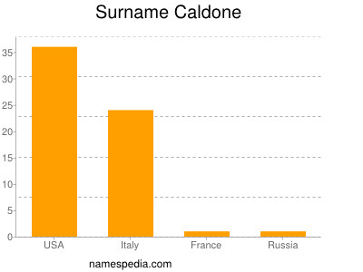 Surname Caldone