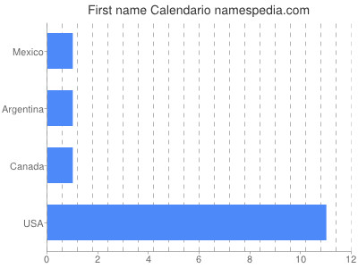 Given name Calendario