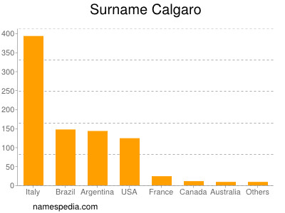 Surname Calgaro