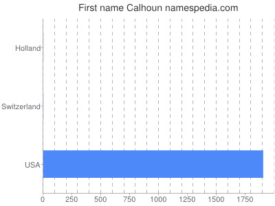 Given name Calhoun