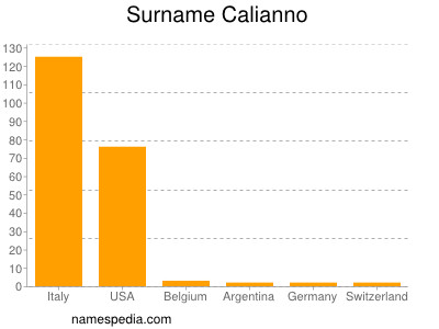 Surname Calianno