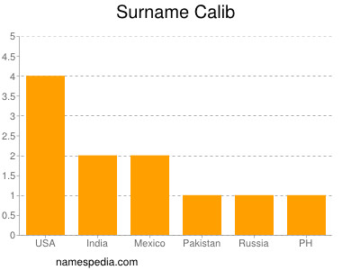 Surname Calib