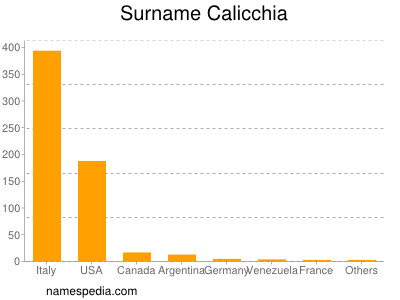 Surname Calicchia