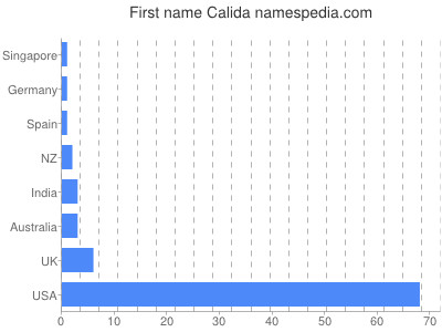 Given name Calida