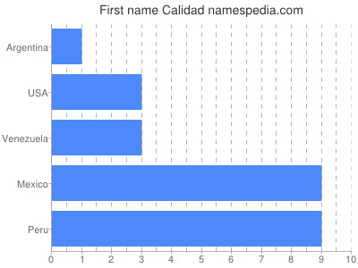 Given name Calidad