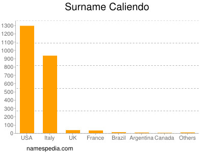 Surname Caliendo