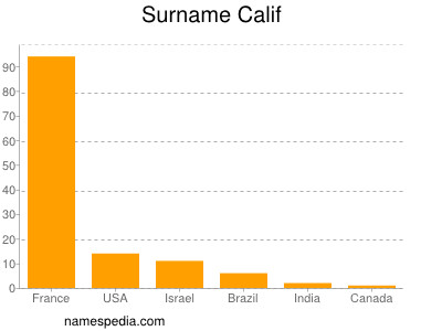 Surname Calif