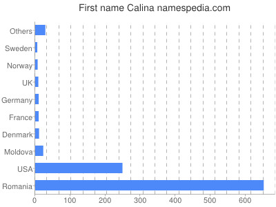 Given name Calina