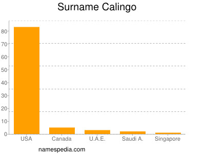 Surname Calingo