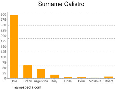 Surname Calistro