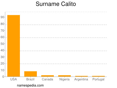 Surname Calito