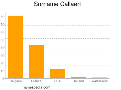 Surname Callaert