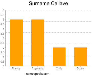 Surname Callave